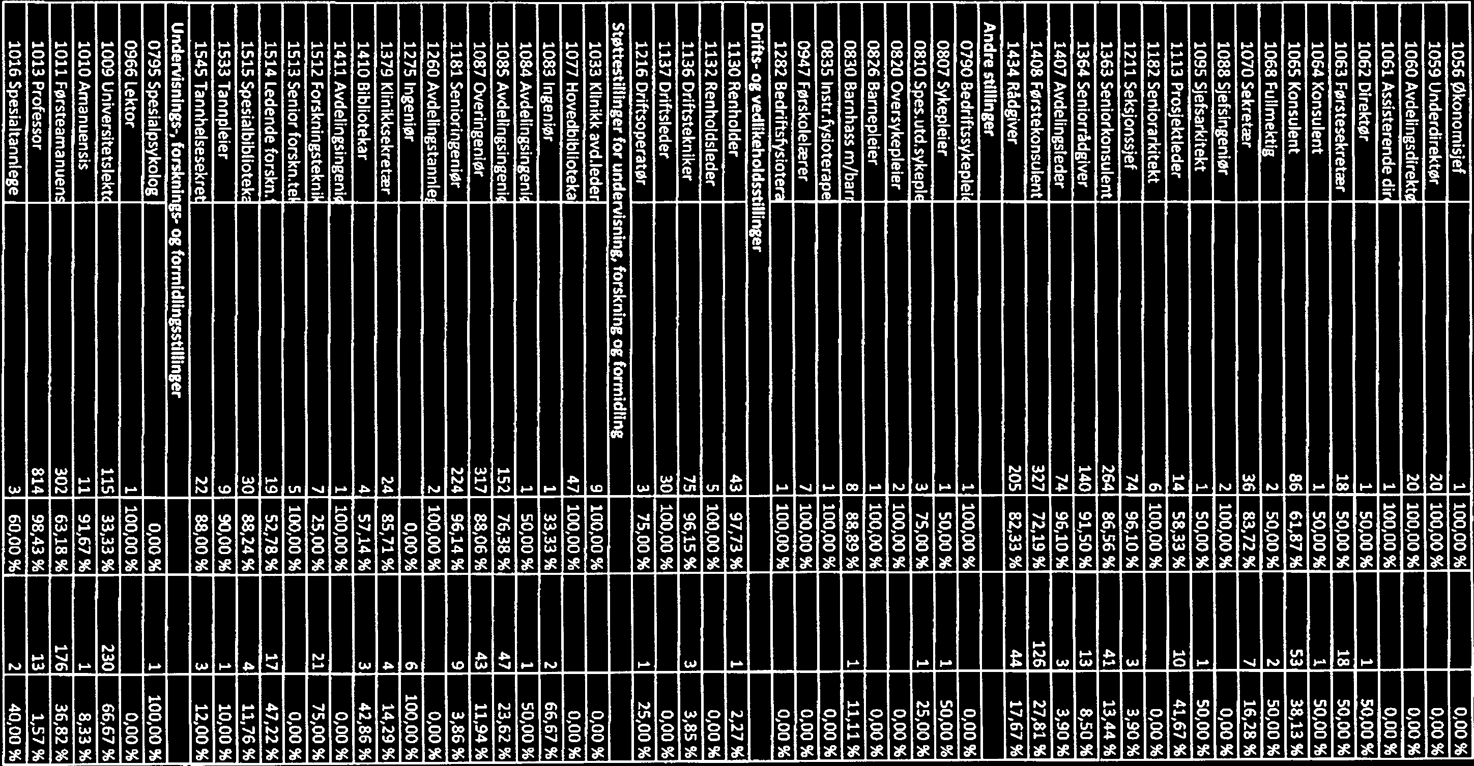 1056 Økonornisjef i 100,00% 0,00% 1059 Underdirektør 20 100,00% 0.