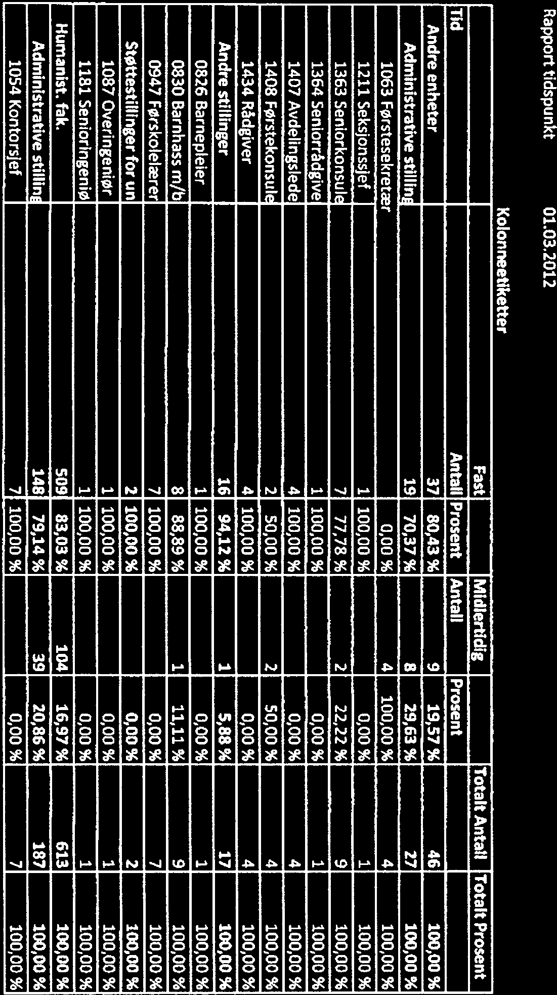 bibliotekar 19 90,48 2 9,52% 1200 Førstebiblioteka 10 100,00 0,00% 1404 Professor 6 42,86% 8 57,14% 1532 Dosent 1 100,00 0,00% 8013 Professor II 64 20,98 241 79,02% Tôtàlgü~~ ~» f~ ~ ~E~ H~~ 7196 ~1.