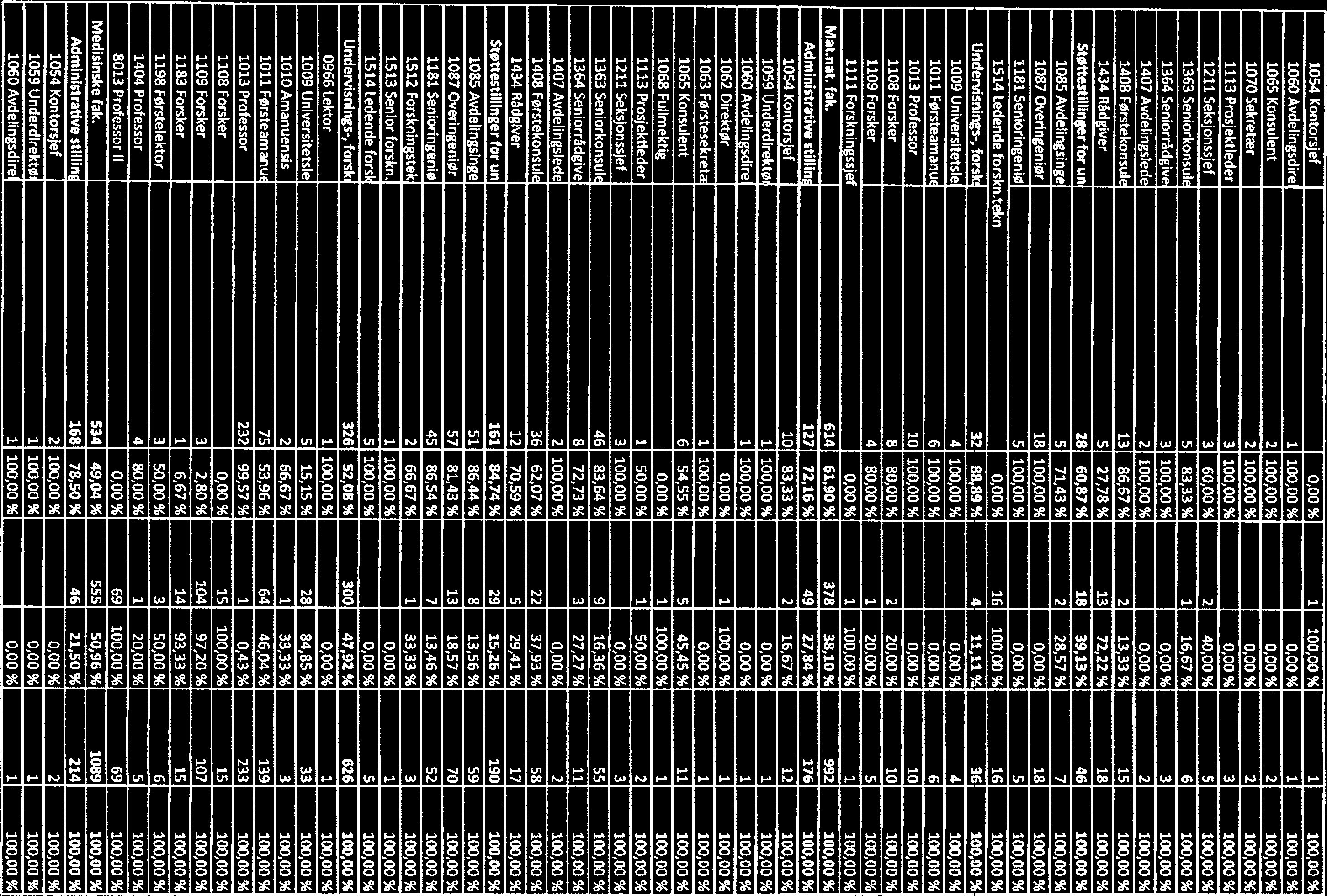 1054 Kontorsjef 0,00 % i 100,00 % 1 100,00% 1060 Avdelingsdire 1 100,00 % 0,00 % 1 100,00% 1065 Konsulent 2 100,00% 0,00 100,00% 1070 Sekretær 2 100,00% 0,00 100,00% 1113 Prosjektleder 3 100,00 %