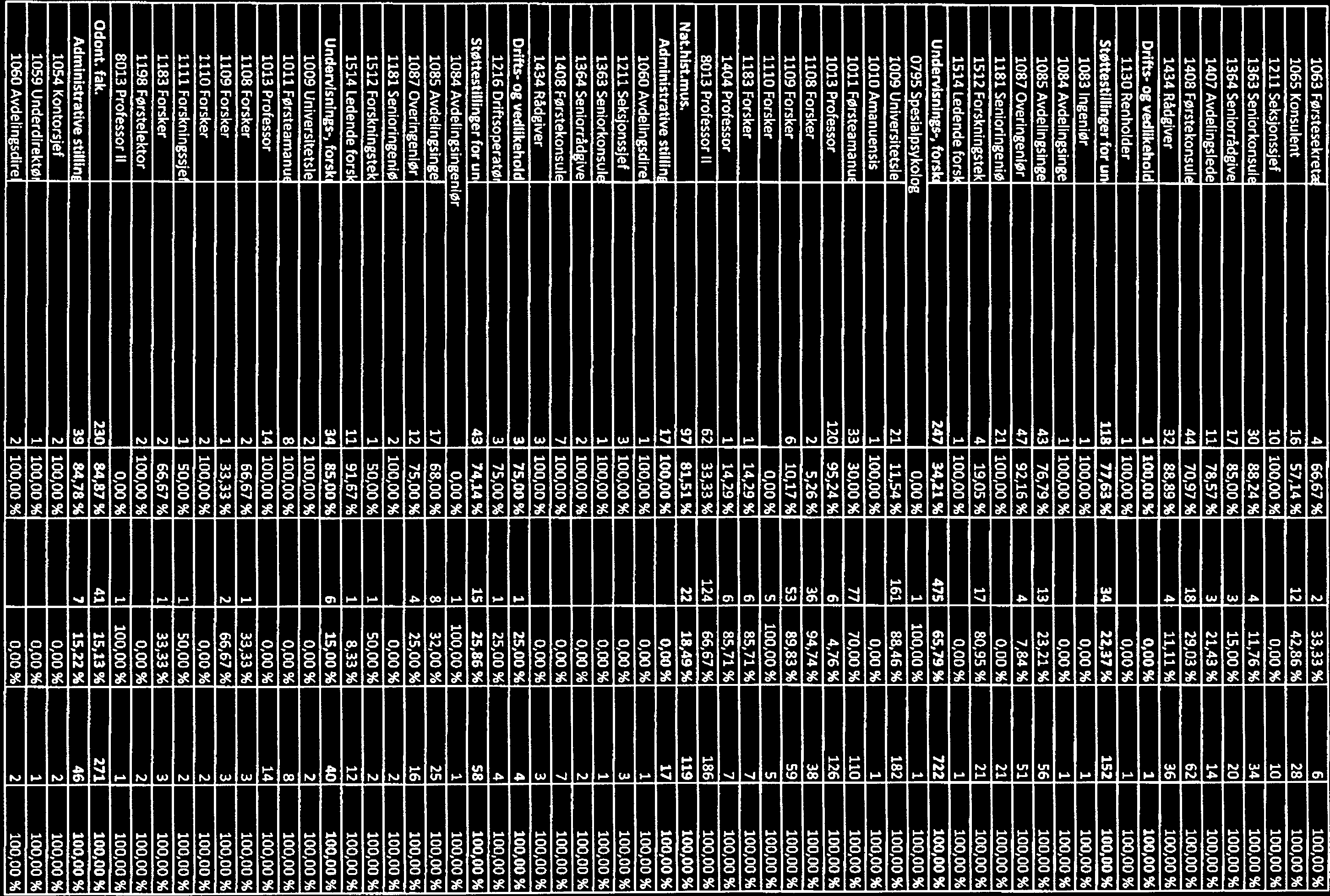 1063 FØrstesekret~ 4 66,67 % 2 33,33 % 6 100,00 1065 Konsulent 16 57,14 12 42,86% 28 100,00 1211 Seksjonssjef 10 100.