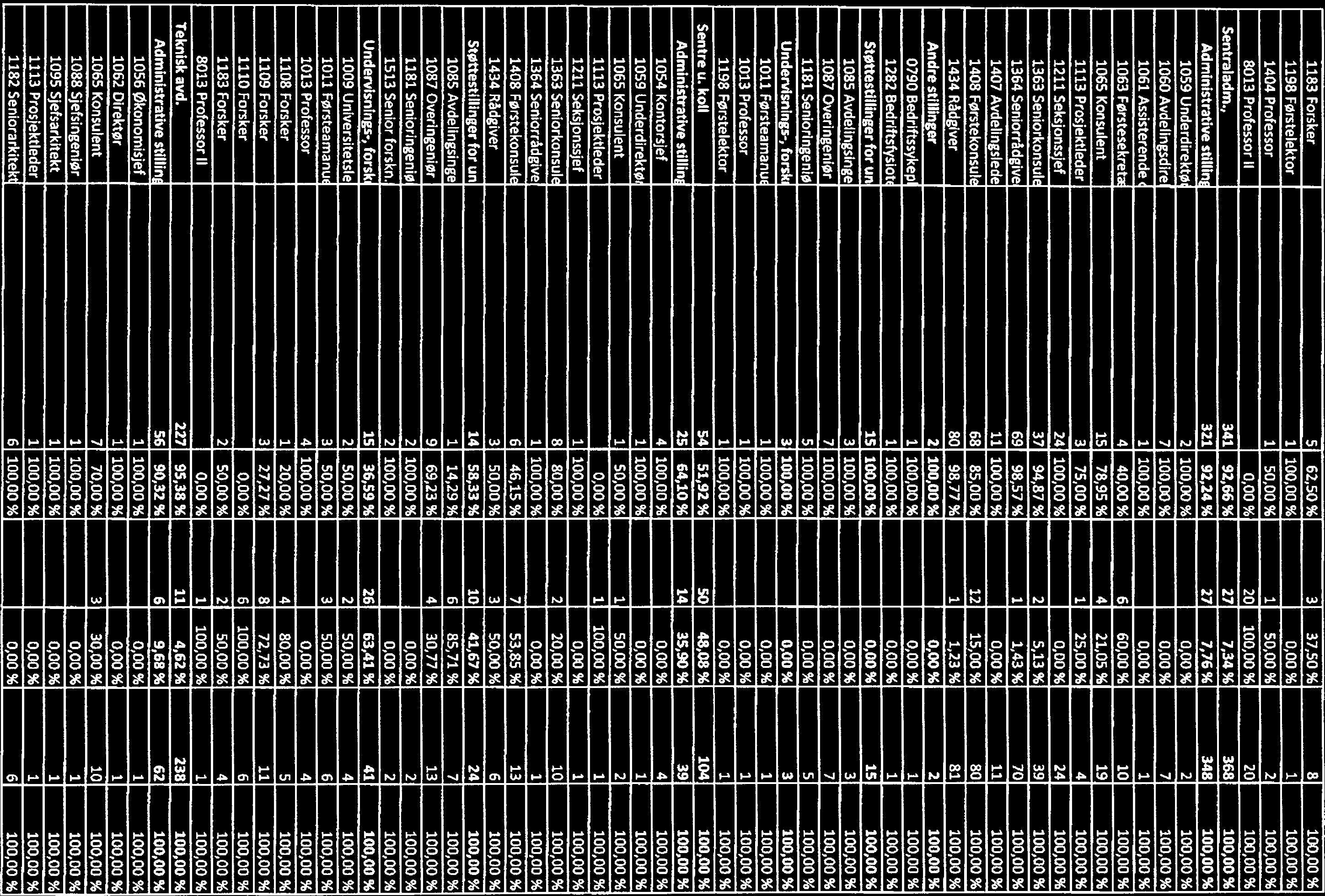 1183 Forsker 5 ~I~o 3 37,50% 8 100,00 % 1198 Førstelektor 1 100.00 0,00% 100,00 1404 Professor 50,00 50,00 % 2 100,00 8013 Professor Il 0,00% 20 100,00% 20 100,00% Sentraladm.