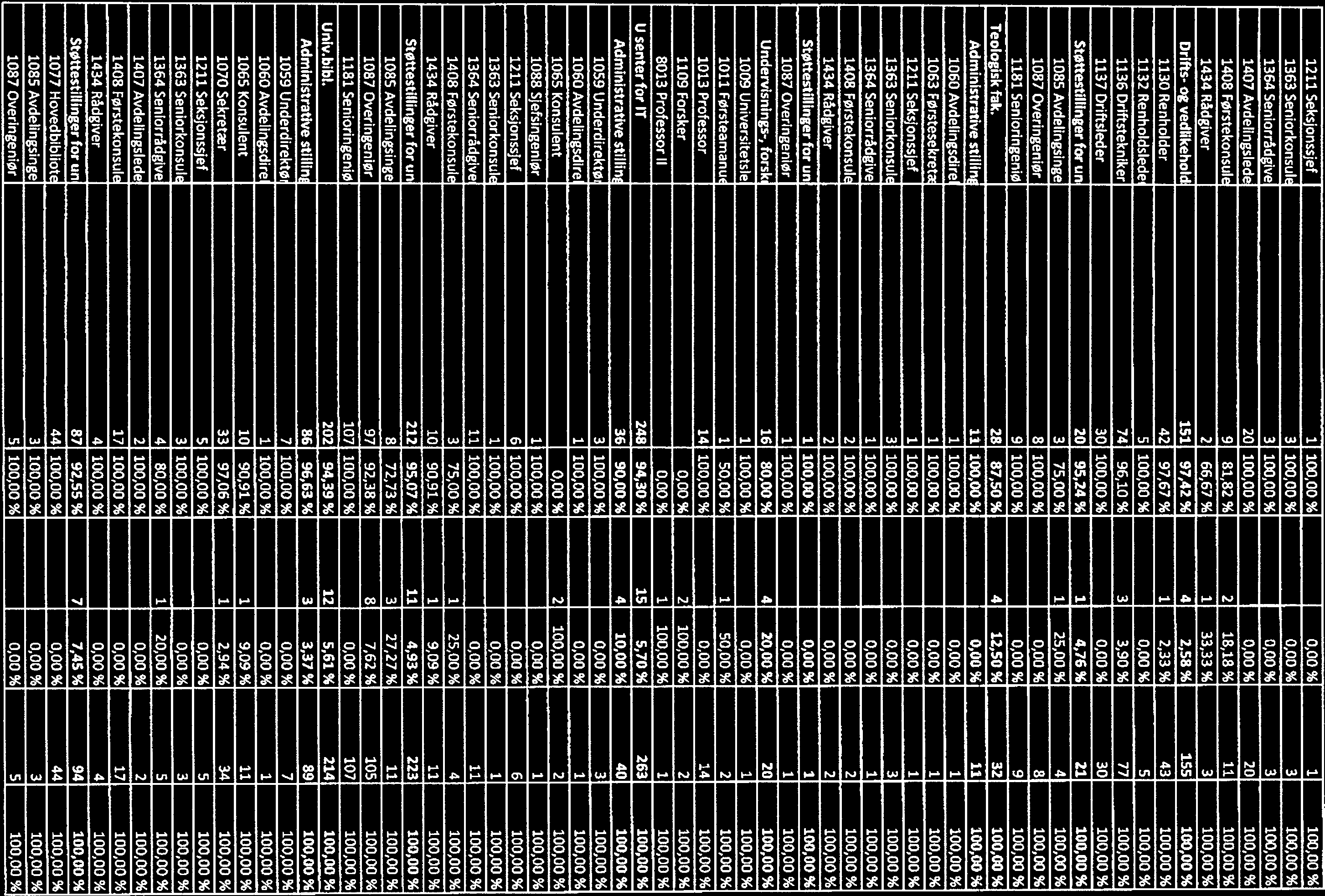 1211 Seksjonssjef i 100,00% 0,00% 100,00 % 1363 Seniorkonsul 3 100,00% 0,00% 3 100,00% 1364 Seniorrådgive 3 100,00% 0,00% 3 100,00% 1407 AvdellngsledL 20 100,00% 0,00% 20 100,00 1408 FØrstekonsul~ 9