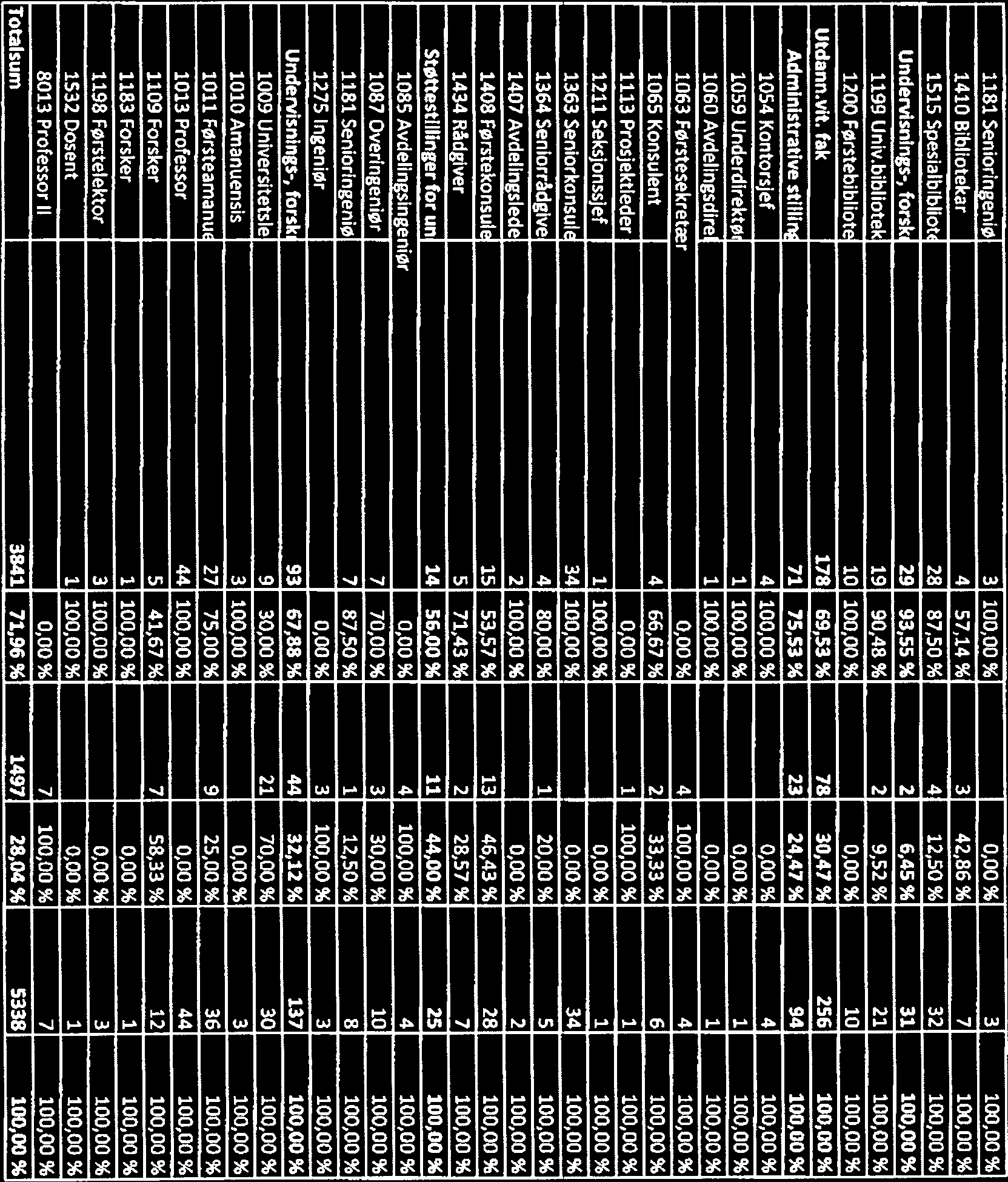 ll8lsenioringeniø 3 100,00% 0,00% 3 100,00% 1410 Bibhotekar 4 57,14% 3 42,86% 7 100,00% lslsspesiaiblbiiot 28 87,50% 4 12,50% 32 100,00% Undervisnings-, forsk 29 93,55 % 2 6,45% 31 100,00% 1199 Univ.