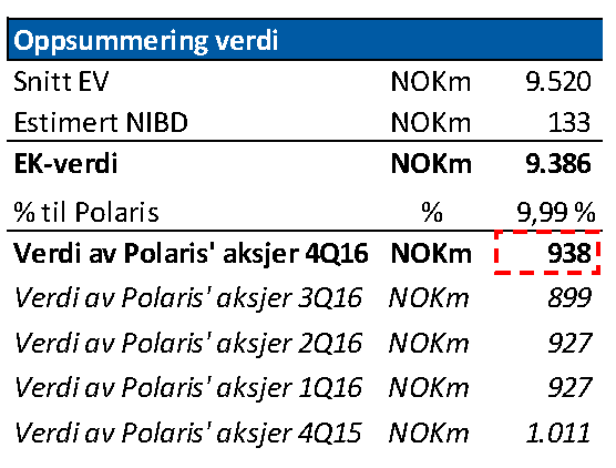 Etter Polaris Medias oppfatning gir denne verdsettingsmetoden, i tråd med standardens krav, størst mulig bruk av markedsdata, og legger minst mulig vekt på foretaksspesifikke data.