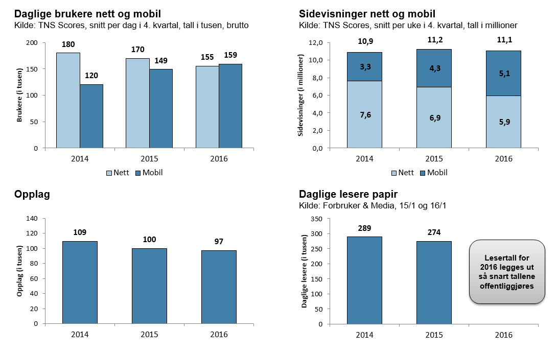 Brukerposisjoner: * - tall er proforma, og inkluderer tilknyttede selskaper POLARIS MEDIA NORDVESTLANDET Polaris Media Nordvestlandet består av mediehusene Sunnmørsposten og Romsdals Budstikke, samt