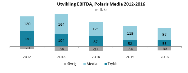 retningslinjer for samfunnsansvar som inkluderer standarder og oppfølgingsprosedyrer. Les mer om strategi for samfunnsansvar i Polaris Media her.