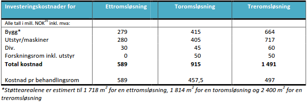 Idéfaseapportens hovedkonklusjon er at protonbehandling må etableres så raskt som praktisk mulig i Norge.