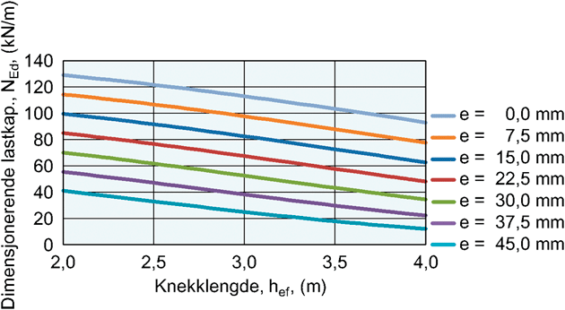 19 (31) 12.3 Kontroll av trykkspenninger Lecaveggene i akse E og F bærer mesaninetasjen over dusj/garderober.