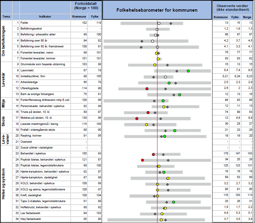 Utbredelsen av type 2 diabetes, målt ved bruk av legemidler, ser ut til å være lavere enn ellers i landet (30 74 år). 1.