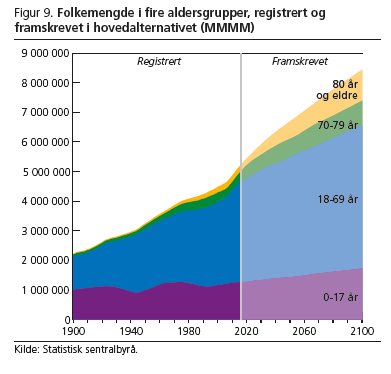 Sterk vekst i antall (& andel, figur 12) eldre, spesielt over 70 år To forklaringer: 1.