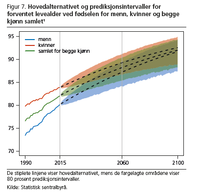 Dødelighet: historisk og framtidig (boksene «Data» på side 27, og boksene på s.