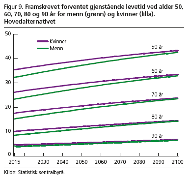 Dødelighet Forventet gjenstående levetid for eldre øker også, jfr.