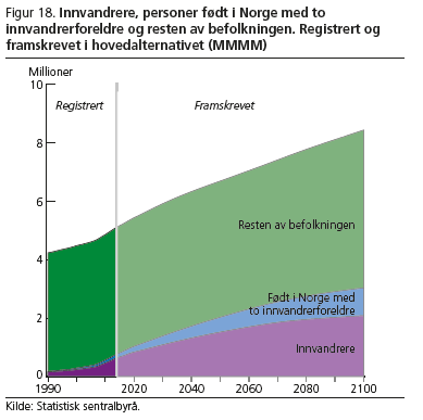 Innvandrere: fra nesten 700 000 (13% + 3%) i 2016 til 1,7 mill.