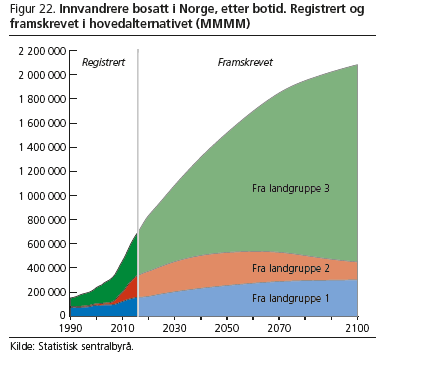 landbakgrunn På sikt markant nedgang for innvandrere fra gruppe 2 (pga utvandring og redusert innvandring) Gruppene 1 og 3: antall bosatte innvandrere øker gjennom hele perioden,