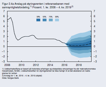 Prognose styringsrente (Pengepolitisk