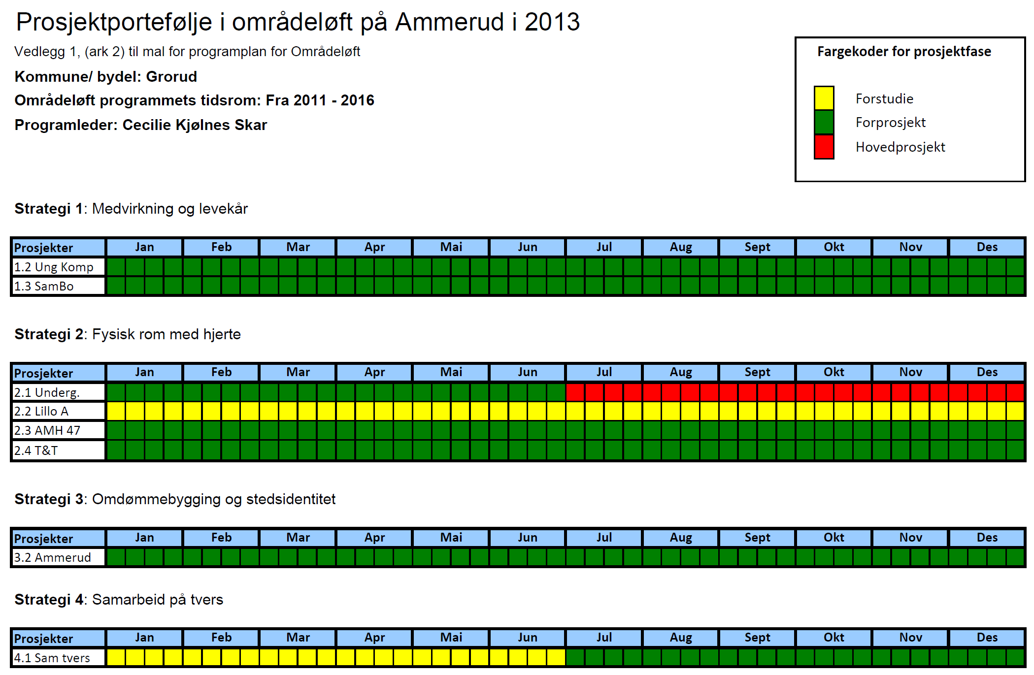 5.2 Årets prosjekter i områdeløftet på Ammerud 2013 Her vises alle planlagte prosjekt i områdeløft kommende år inndelt etter strategi, prosjektfase (forstudie, forprosjekt eller hovedprosjekt) og