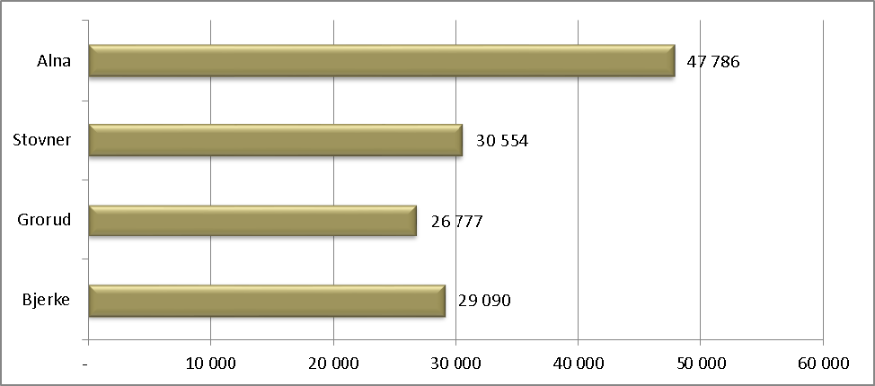 1.2012: 613 285 Folkemengde 2005-2011 og framskrevet 2012-2030 1 1 Framskrivning basert på alternativ MMMM