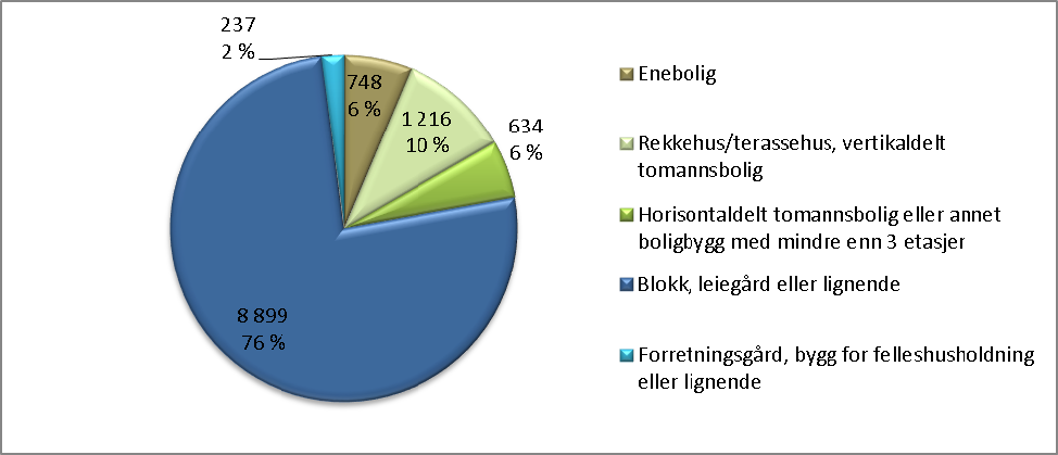 Boligsosialt faktaark Bydel Grorud, Oslo kommune Prosentvis fordeling av bygningstype/boliger.