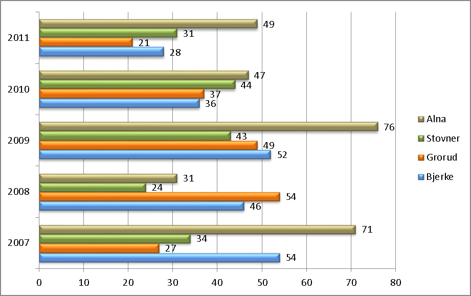 2007-2011 Kilde: IMDi Rapportering og oppdatering av tall skjer kontinuerlig hos IMDi.