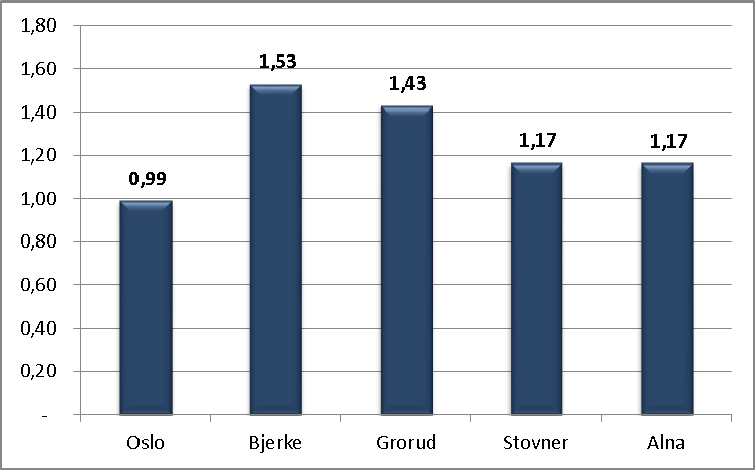 Boligsosialt faktaark Bydel Grorud, Oslo kommune Bosetting av flyktninger.