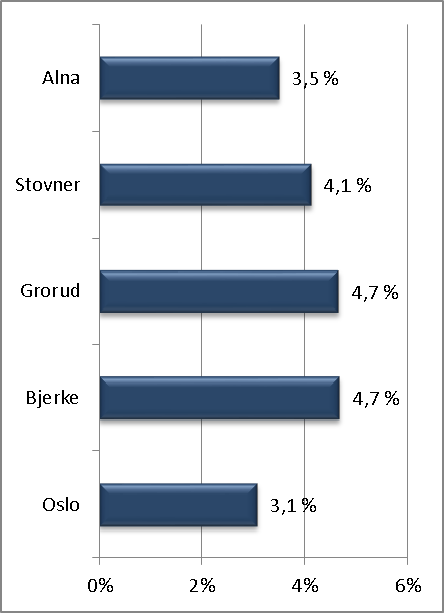 9. Bostøtte Boligsosialt faktaark Bydel Grorud, Oslo kommune Bostøttemottakere i prosent i forhold til antall innbyggere og bostøtte per innbygger i 2011 Statlig bostøtte. Andel mottakere.