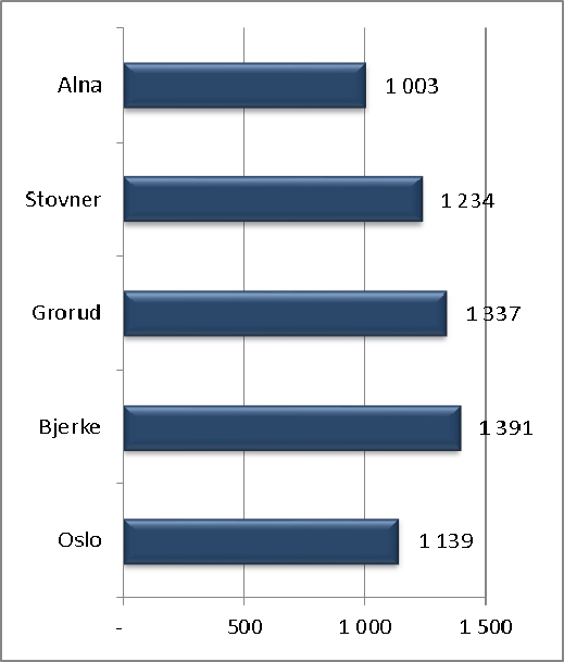 2011 Kilde: Husbanken Kommunal bostøtte, antall husstander som mottar støtte Bydel 2007 2008 2009 2010 2011 Oslo 7 762 5 603 7 583 8 244 7 951 Bjerke 255 241 98 105 97 Grorud 0 0 132 428 407 Stovner