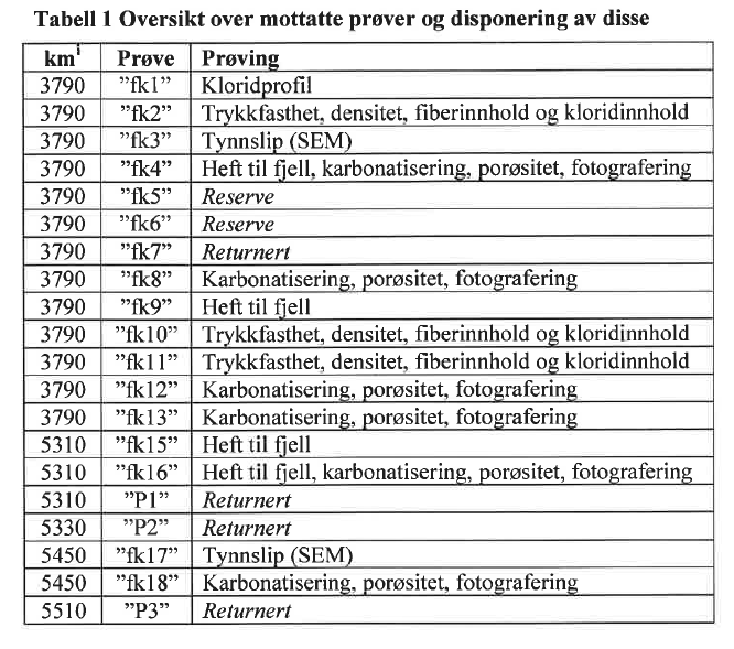 Side: 7 av 10 4 LABORATORIEANALYSER 4.1 Utførte analyser Borkjernene ble undersøkt visuelt og fotografert før videreforsendelse til SINTEF Byggforsk, Trondheim for videre analyse.