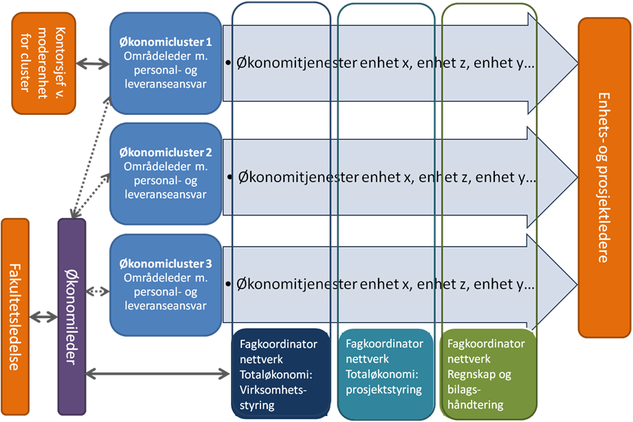 2 dette må hvert fagområde (økonomistyring, prosjektstyring etc) ha en koordinator som har ansvar for et faglig nettverk på tvers av clusterne.