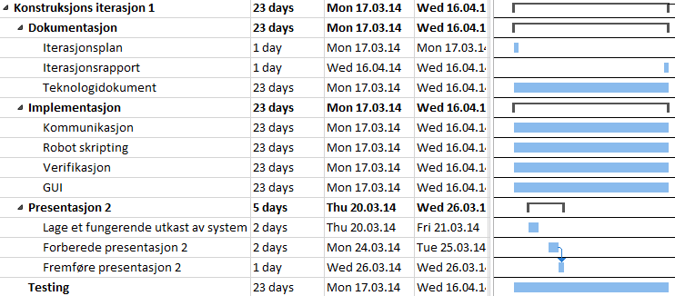 Prosjektplan 6.1.3.4 Konstruksjonsiterasjon #1 Her starter gruppa med softwaredelen av prosjektet. Det første som skal gjøres er å lage rammeverket til software.