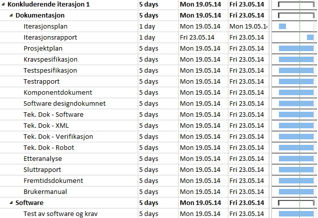 Prosjektplan 6.1.3.7 Konkluderende iterasjon Dette er den siste iterasjonen i prosjektet.