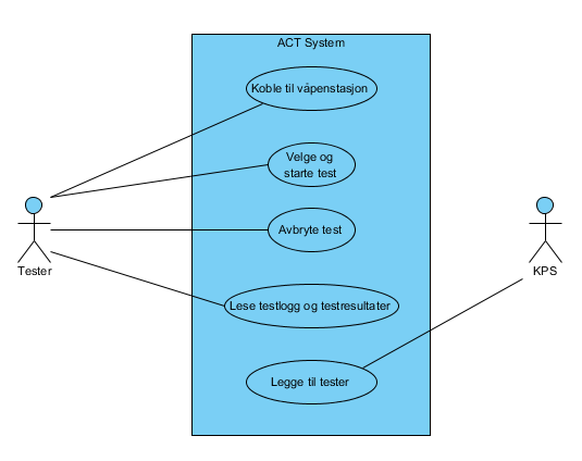 Software designdokument 3.3 Use case diagram Her ser vi de use case-ene som har vært bestemmende for arkitekturen. Vi ser hva brukeren kan forvente av use case-ene ved bruk av systemet.