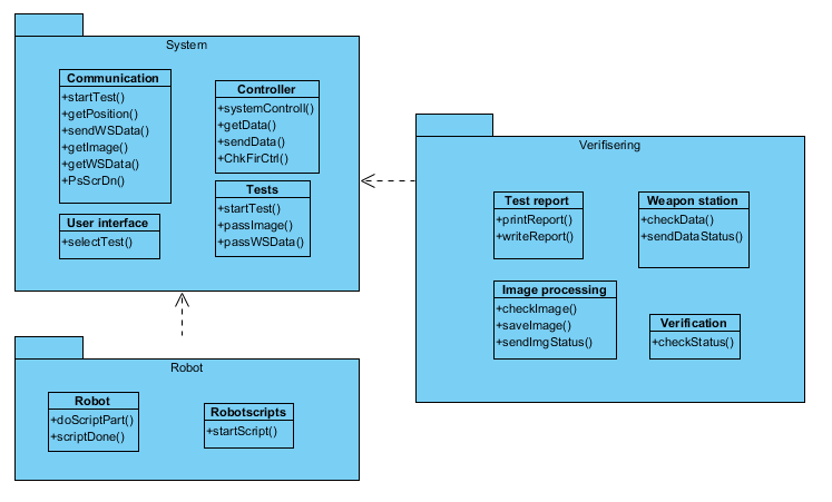 Software designdokument 4 Arkitekturbeskrivelsen I dette kapittelet skal vi beskrive den planlagte arkitekturen for systemet.