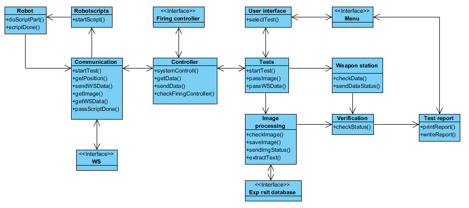 Software designdokument 4.1.1 Overordnet klassemodell Klassediagrammet viser et foreløpig design av klassene til systemets software.