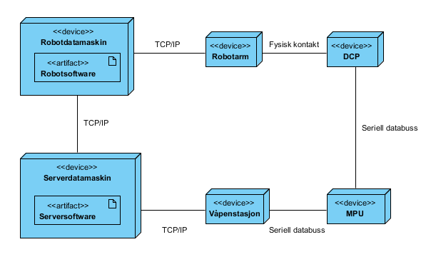 Software designdokument 4.3 Deployment-perspektivet Dette brukes for å beskrive den fysiske arkitekturen til det distribuerte systemet vårt.