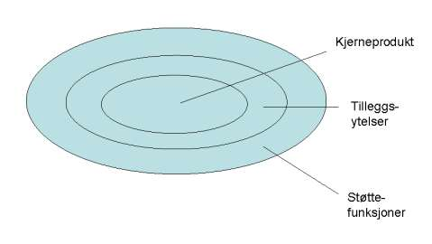 Modell for produktbeskrivelse Kjerneprodukt Inneholder den arbeidsinnsats og bruk av varer og kapital kommunalt ansatte nytter på å betjene brukeren og/eller innleide tjenester for å betjene brukeren.