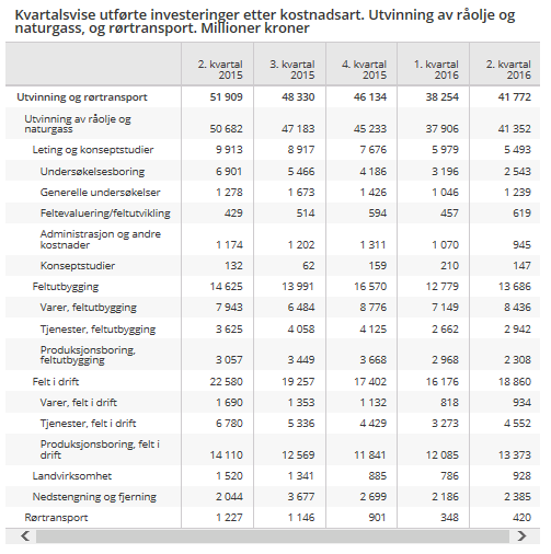 Norge anslag på oljeinvesteringer for 2017 litt