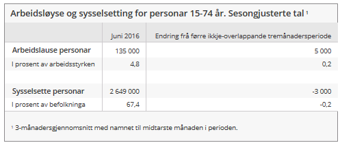 Norge SSBs AKU ledighet nær uendret Arbeidsledigheten på 4,8% Taletpå arbeidslause var