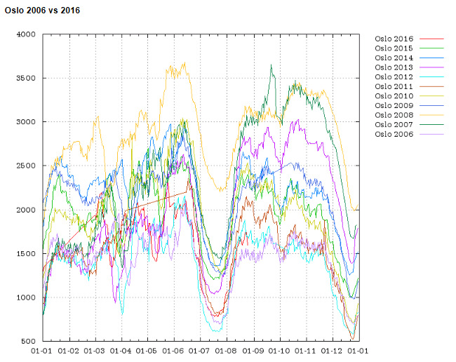 Norge boliger for