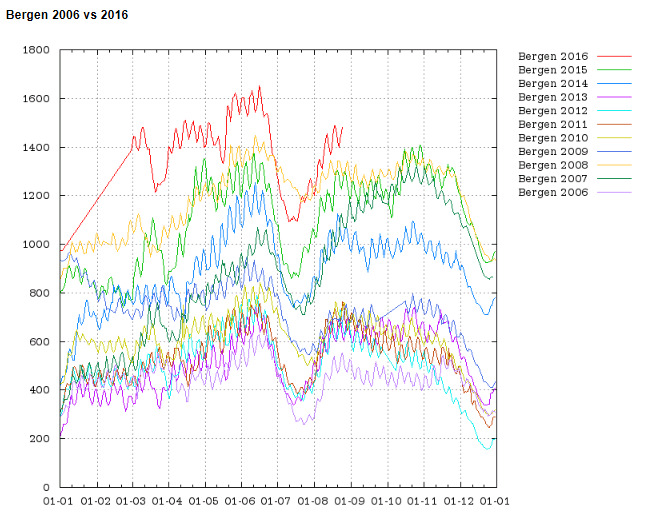 Norge boliger for