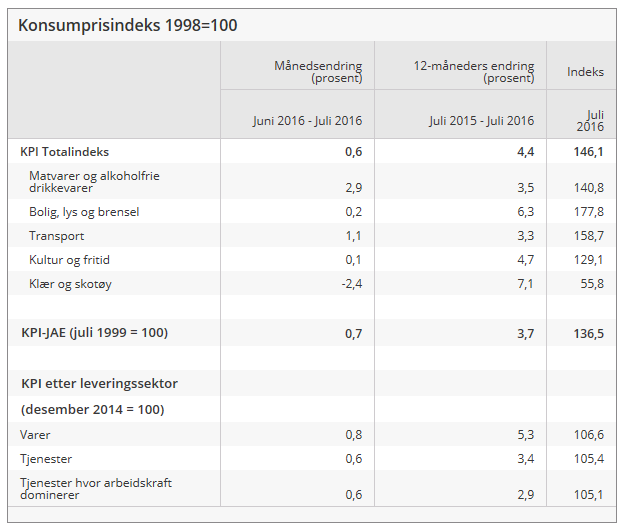 Norge inflasjonen stiger, hva gjør Norges Bank?