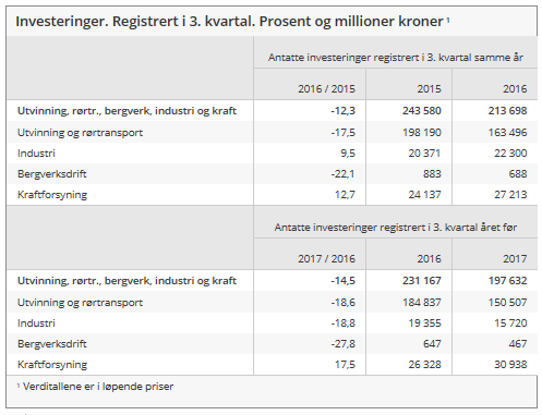 Norge SSBs investeringstelling indikerer noe lavere anslag på investeringer innen olje og gass, industri, bergverksdrift og kraftforsyning Virksomhetenes anslag for