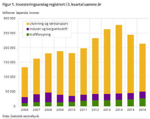 Norge noe lavere anslag på investeringer innen olje og gass, industri, bergverksdrift og kraftforsyning I investeringsundersøkelsen gjennomført i august anslås samlede investeringer innenfor olje-og