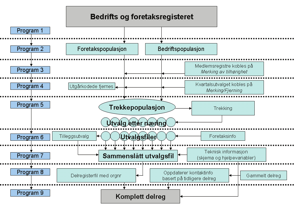 Innledning Dette notatet gir en oversikt over etablering av populasjon og utvalg til lønnsstatistikken 2006, og programmene som benyttes til dette.