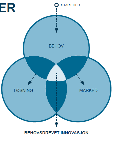 Behovsdrevet innovasjon :BEHOV forstå brukerens eksisterende og fremtidige behov :LØSNING utvikling av løsninger som er forankret i reelle behov :MARKED og som har levedyktighet i markedet