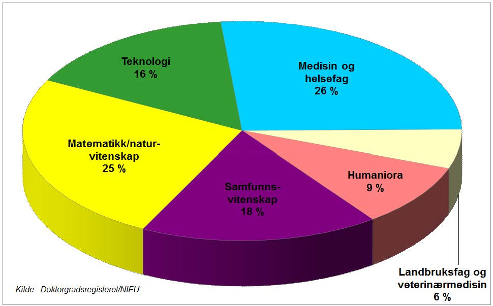 Figur 5 Doktorgrader 1980-2014 avlagt av personer med norsk statsborgerskap,