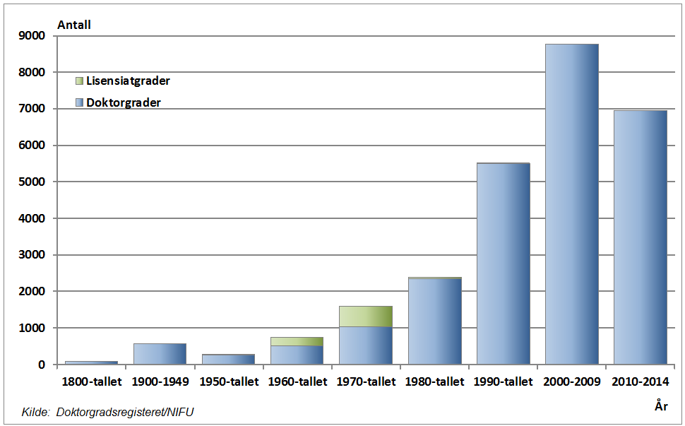 Figur 1 Doktorgrader i Norge 1817-2014 i tiårsperioder. Tabell 1 Doktorgrader i Norge 1817-2014 etter utstedende institusjon.