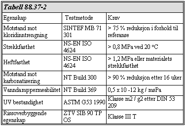 2034: Krav til dokumentasjon av kloridbremsende produkter til overflatebehandling av betong.