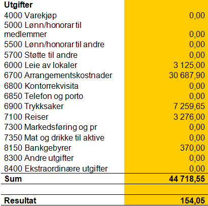 4. Info om økonomi, budsjett og regnskap Ved avtroppende økonomiansvarlig Ingvild Clementsen Kayser Styret har gjort grundig arbeid over det siste året, og fått strukturert Eurekas økonomi.