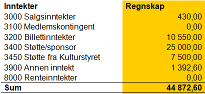 Utgiftspoten i regnskapet står ved periodens slutt som forventet pr. generalforsamling i januar. Styret minner om at kr. 5000,- skal være buffer for Eurekas konto. Dette betyr at kr.