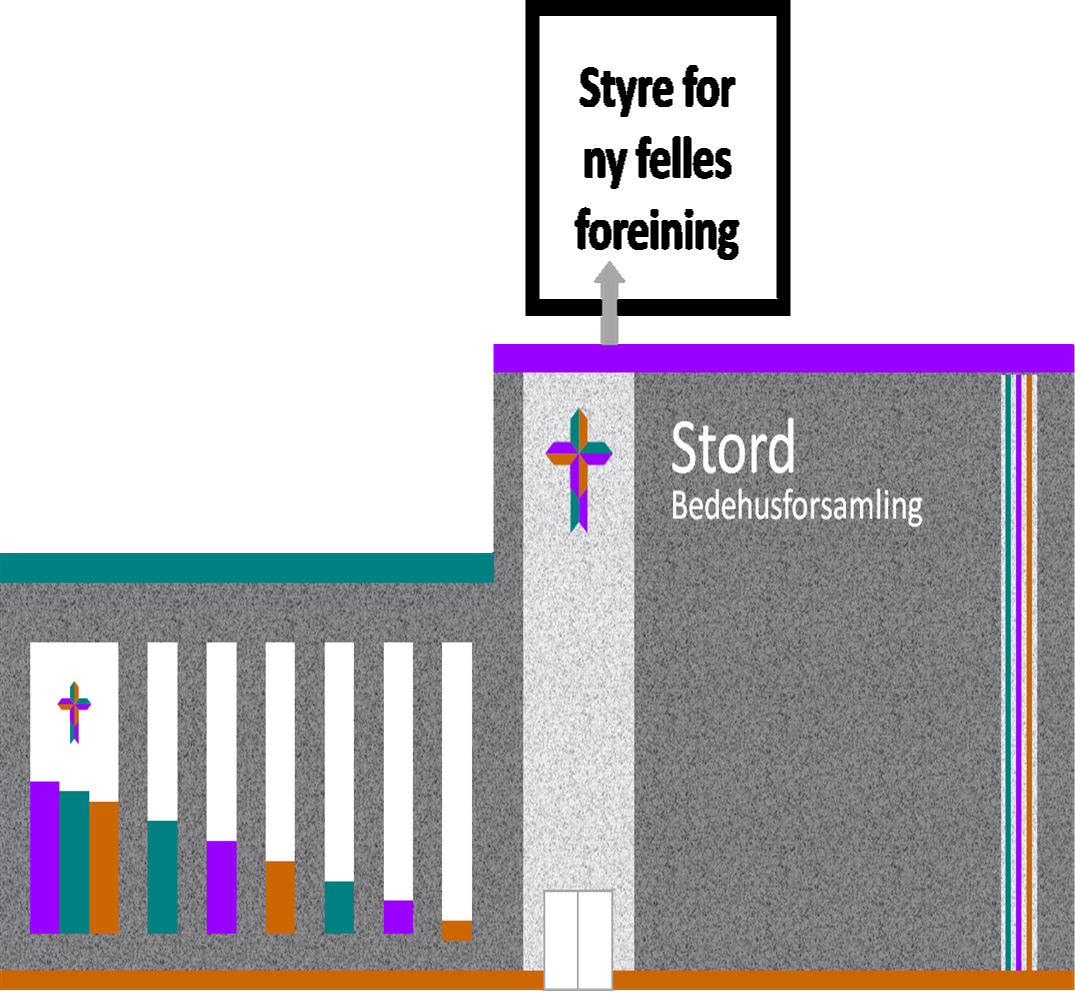 ALTERNATIV 3: SAMLOKALISERING 1 forsamling 1 lokasjon ORGANISASJONSBILETE MOMENT Viktige moment: Må forankrast i alle dei tre indremisjonsforeiningane sine årsmøte.